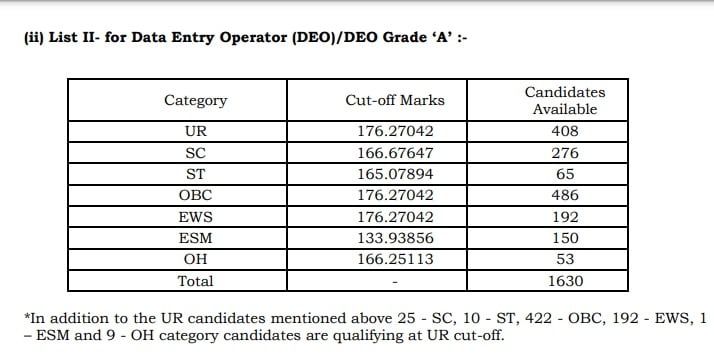 Cut Off Marks For The Post Of Deo (Cag &Amp; Dca)