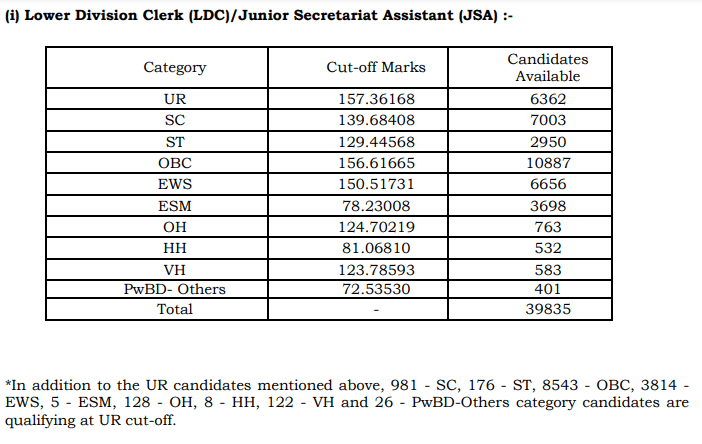 Cut Off Marks For The Post Of  Ldc/Jsa